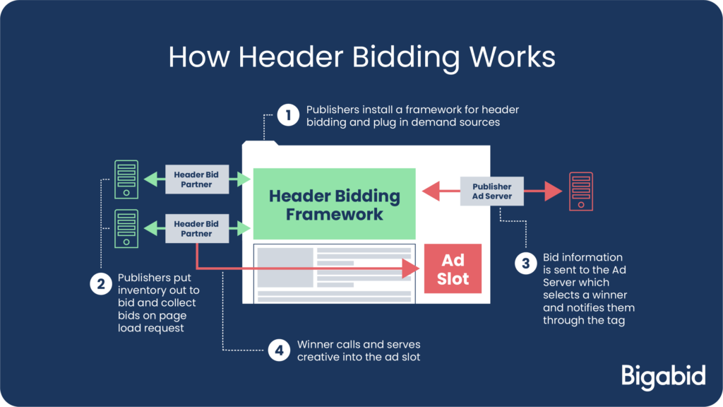 what is header bidding vs waterfall bidding?