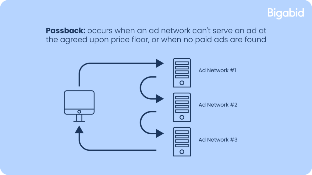 Header bidding vs Waterfall Graphic