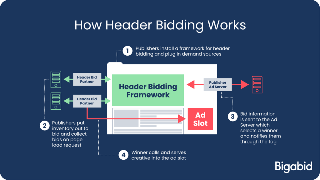 how header bidding works