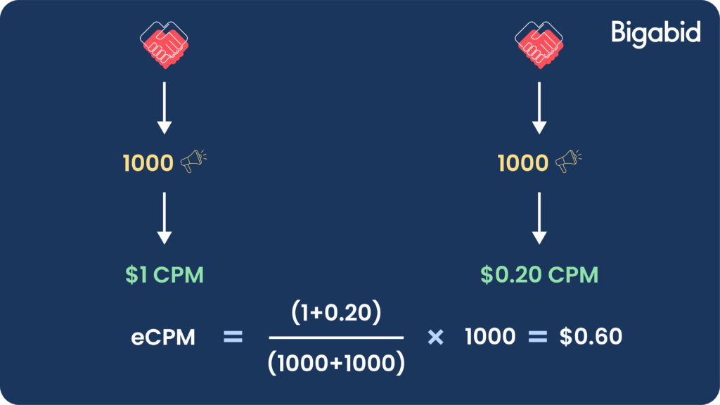 the ecpm formula